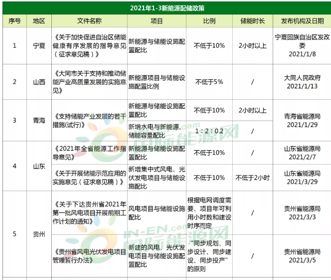 93條！上海、山東、山西、內(nèi)蒙、寧夏等27省市儲(chǔ)能政策一覽！