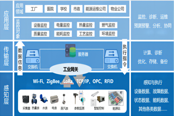 智能控制（自動化）系統(tǒng)工程開發(fā)、設(shè)計與集成總包