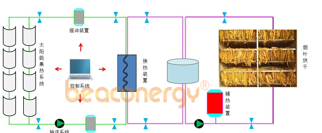 槽式太陽(yáng)能烘干